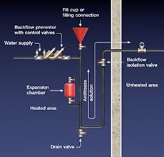 freezemaster™ Antifreeze Loop