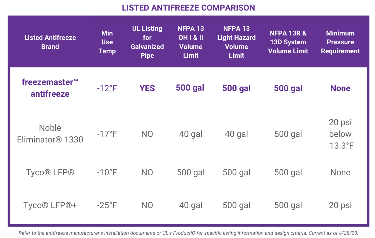 Antifreeze Comparison Chart